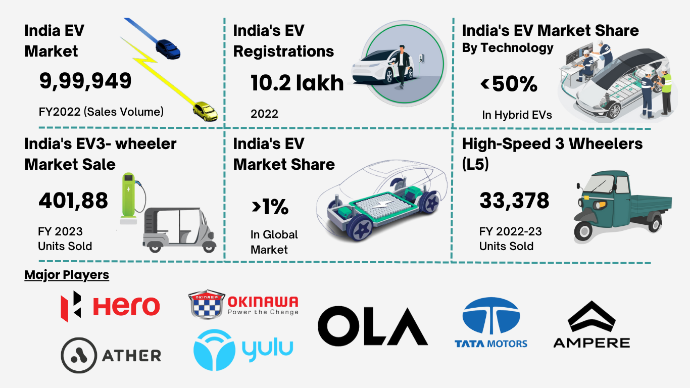 India Electric Vehicle Market 